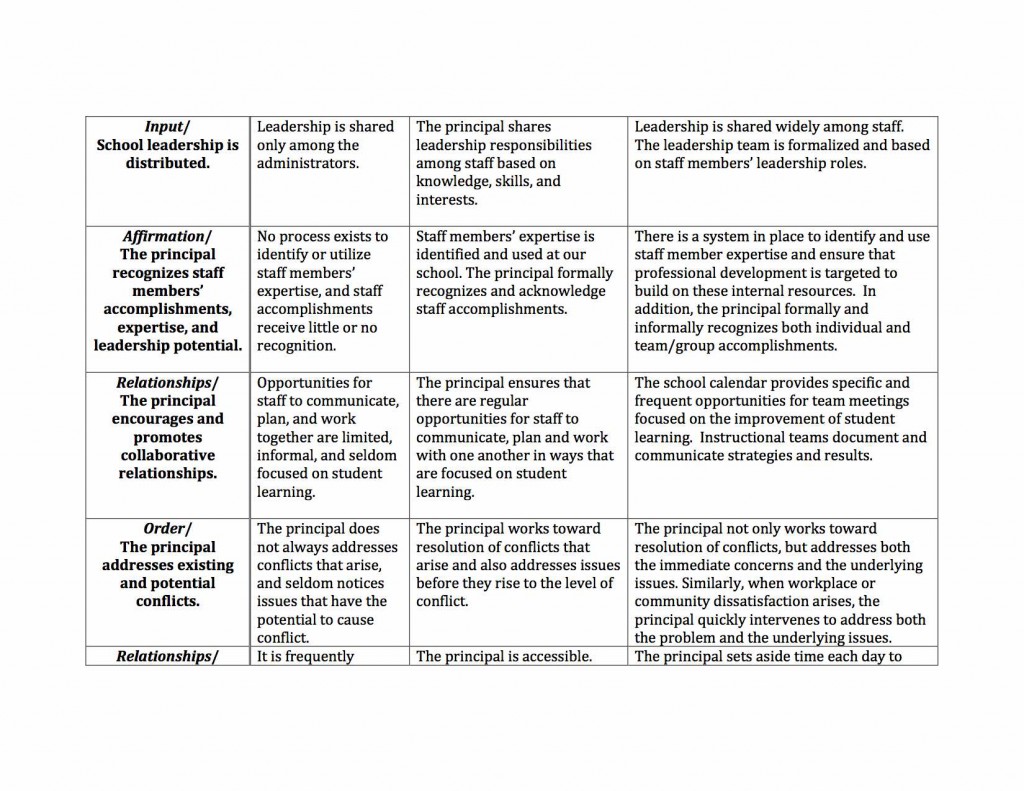 A rubric of examples of how low performing, effective, and high performing leaders exemplify these characteristics and responsibilities.
