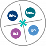 think know act go logo