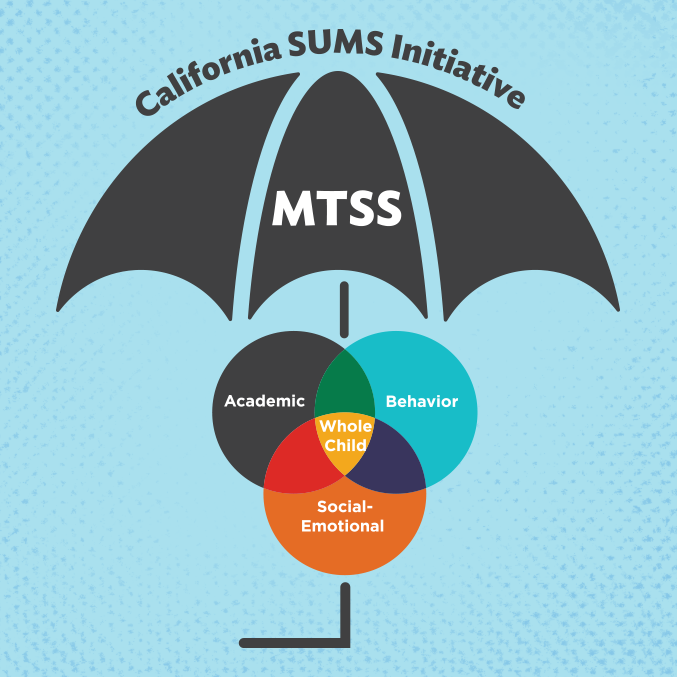 In partnership with the Orange County Department of Education, Inflexion is currently consulting with school leadership teams throughout California as they implement and scale up California’s Multi-tiered System of Support (MTSS) framework. This framework “aligns academic, behavioral, and social-emotional learning in a fully integrated system of support for the benefit of all students. MTSS offers the potential to create needed systemic change through intentional design and redesign of services and supports to quickly identify and match to the needs of all students.”