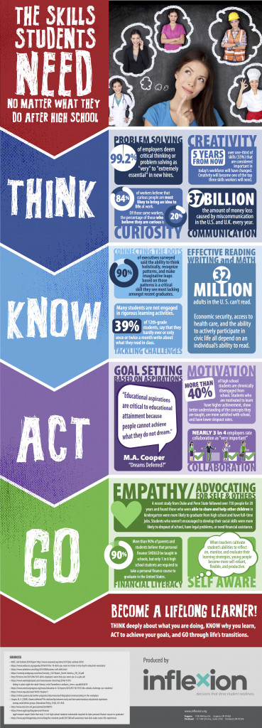 With education’s current focus on testing and results, it’s easy for both students and educators to lose track of what student readiness means. This infographic poster highlights some of the key skills students should have when they graduate from high school. This poster can be freely reprinted for display in classrooms or common areas as a reminder to both students and teachers that lifelong learning and true readiness goes beyond fact memorization and test scores.